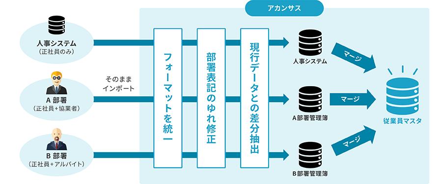 複数の人事データから従業員マスタ作成イメージ