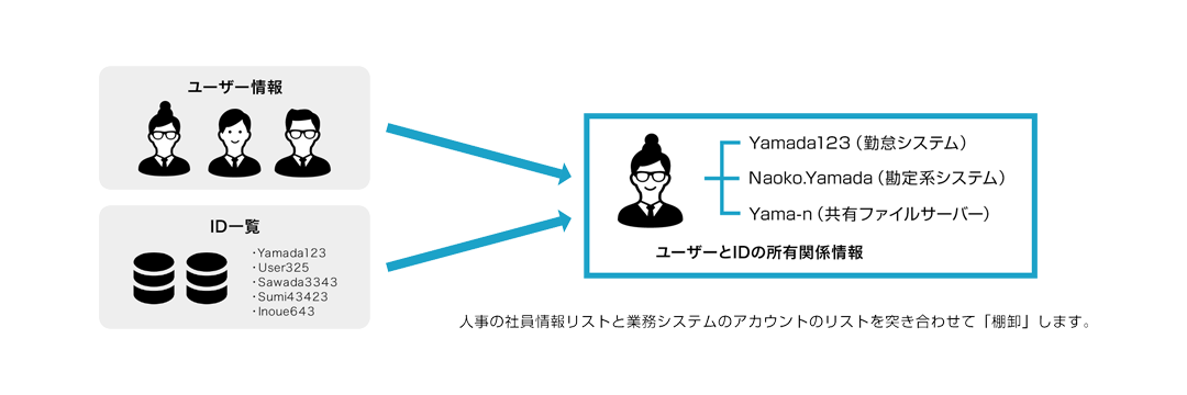 人事の社員情報リストと業務システムのアカウントのリストを突き合わせて「棚卸」します。