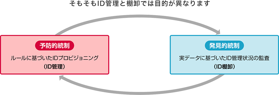 そもそもID管理と棚卸では目的が異なります。 - 予防的統制：ルールに基づいたIDプロビジョニング（ID管理） / 発見的統制：実データに基づいたID管理状況の監査（ID棚卸）