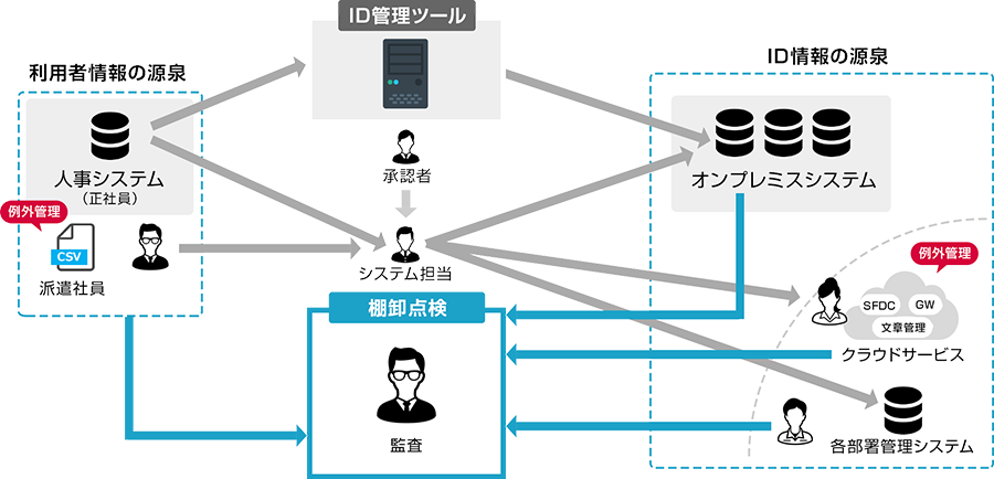 棚卸点検イメージ