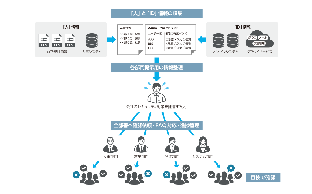 ID棚卸の実施イメージ