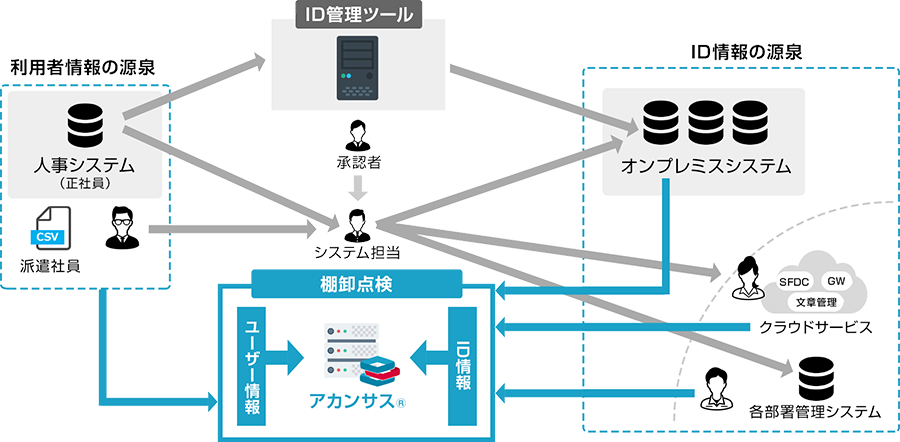 ID棚卸ツール「アカンサス」による業務システムのID棚卸作業自動化イメージ