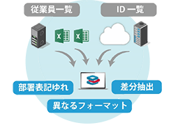 1.棚卸したい情報をそのまま投入