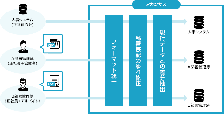 読み込ませる従業員一覧やID一覧はフォーマットが異なっていてもアカンサスが統一