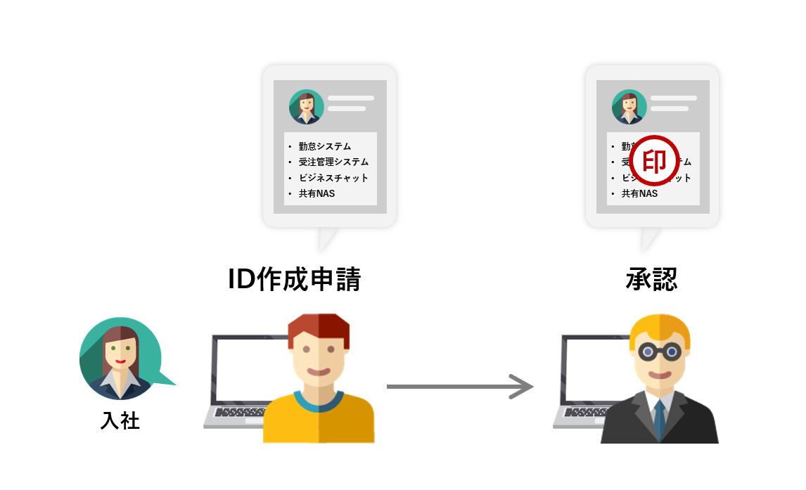 ID作成／更新／削除などの作業申請ができるようになりました！