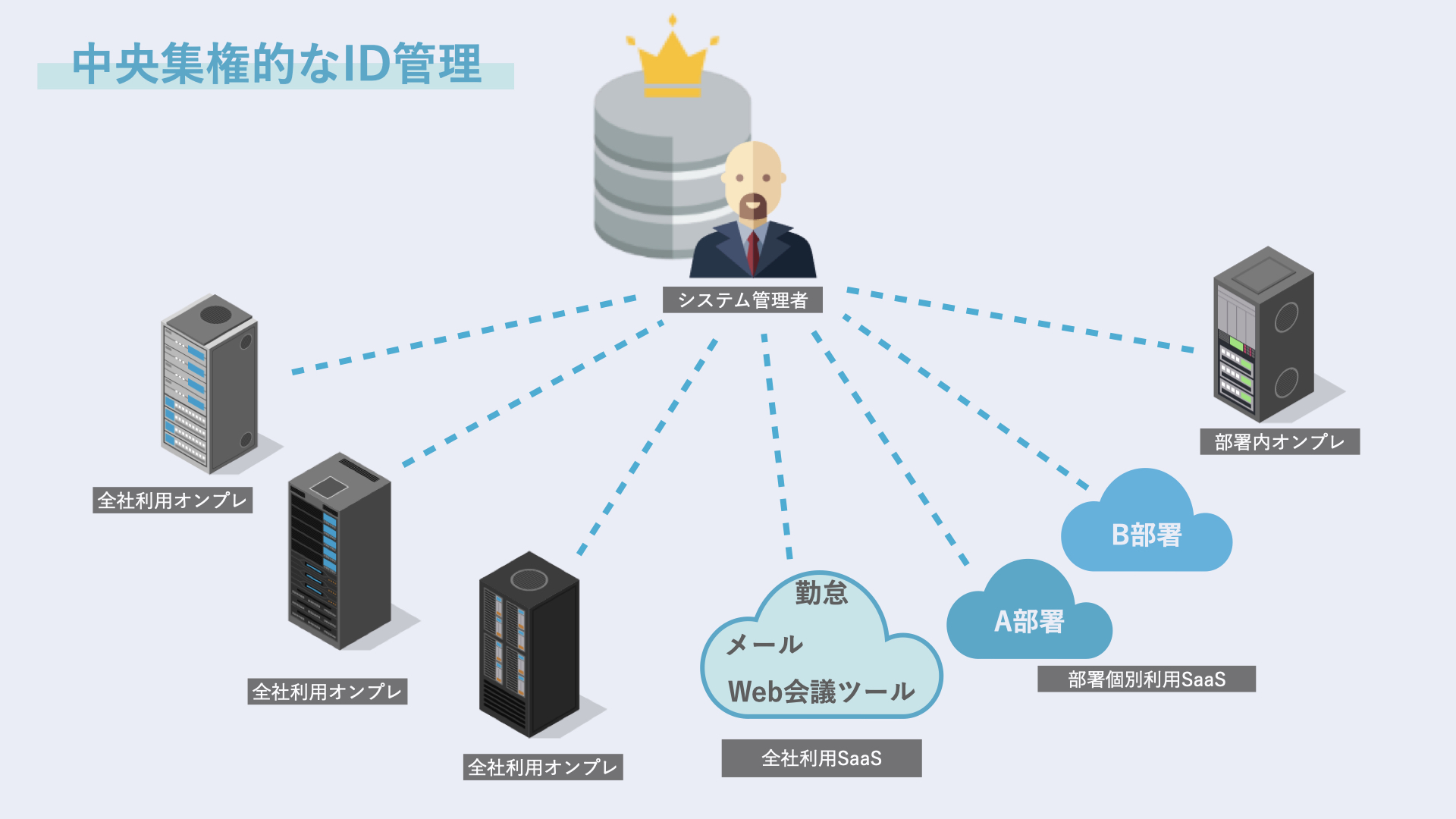 中央集権的なID管理