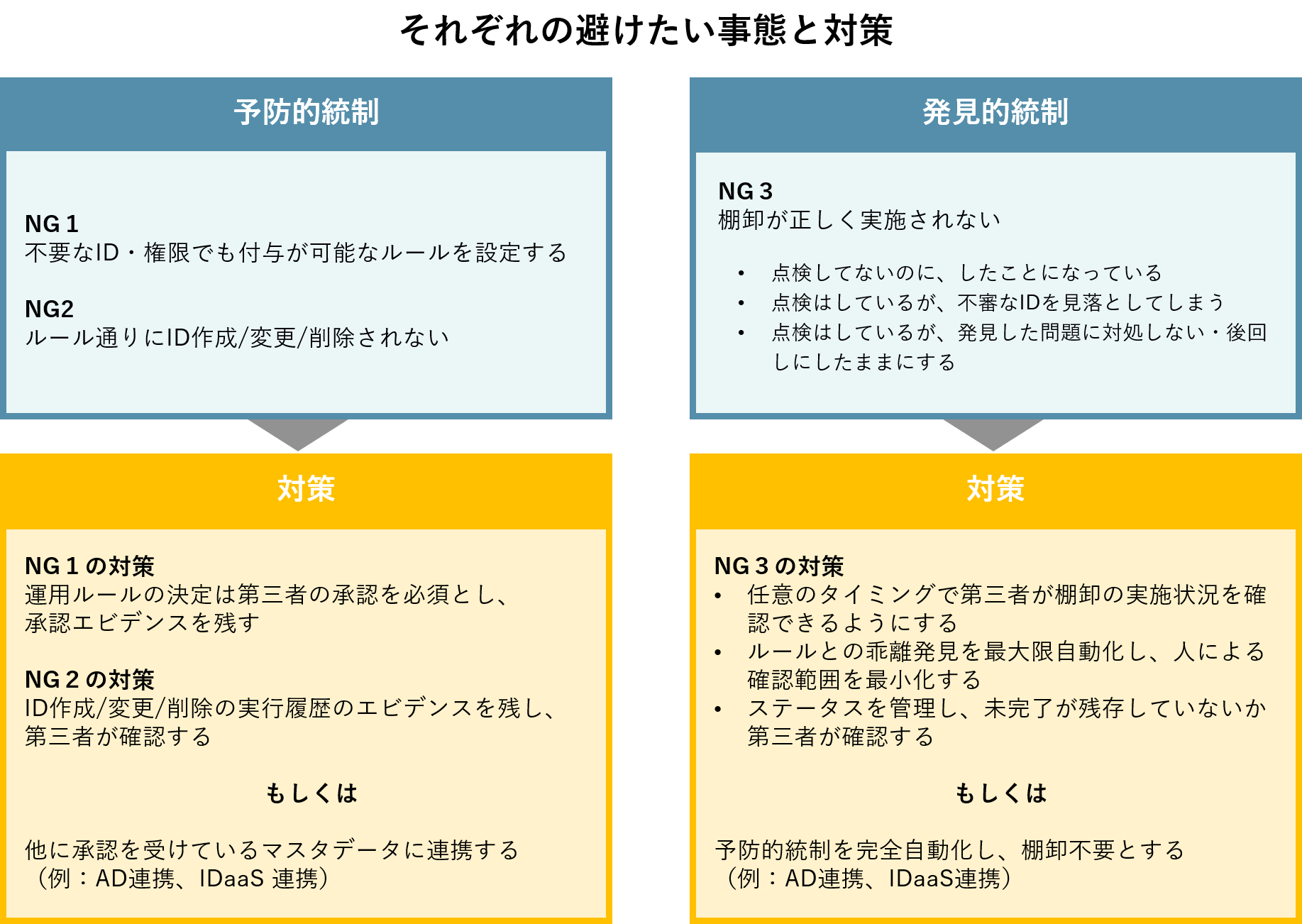 それぞれの避けたい事態と対策