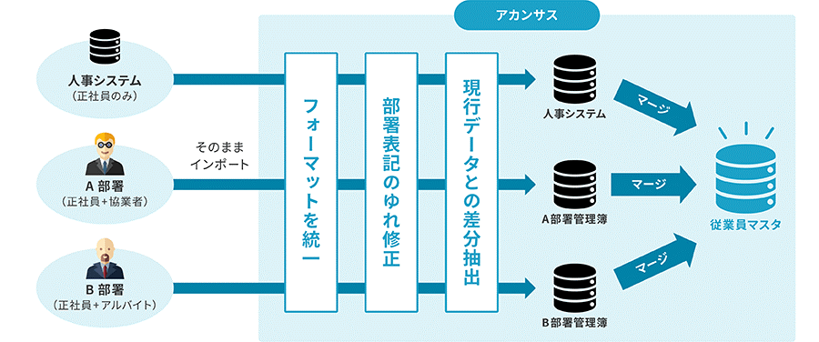 ID管理における「人事データのマージ問題」は、どうすればよいか？