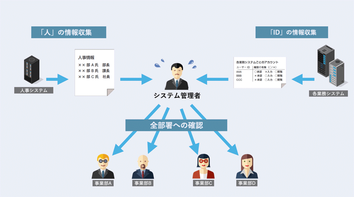各部門への確認に手間がかかる Id棚卸を円滑に行うには アカンサス